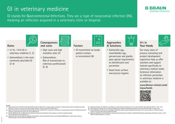 Fact sheet: GI in veterinary medicine