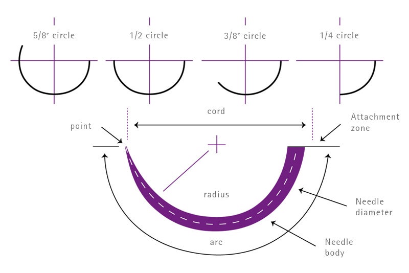 Curvature